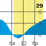 Shoal Point tide chart for Saturday, July 29, 2023