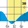 Shoal Point tide chart for Sunday, July 30, 2023