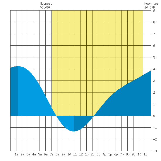 Shoal Point tide chart for Monday, July 31, 2023