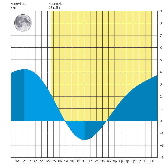 Shoal Point tide chart for Monday, July 3, 2023