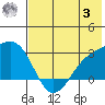 Shoal Point tide chart for Monday, July 3, 2023