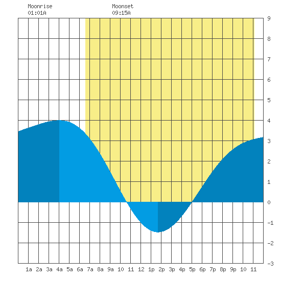 Shoal Point tide chart for Wednesday, July 5, 2023