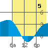 Shoal Point tide chart for Wednesday, July 5, 2023