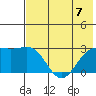 Shoal Point tide chart for Friday, July 7, 2023