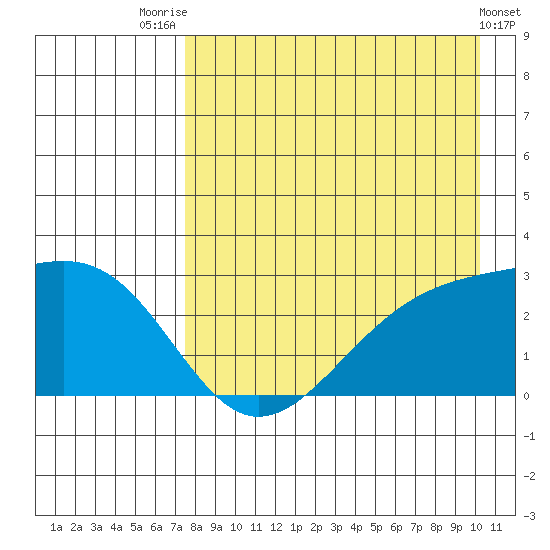 Shoal Point tide chart for Monday, August 14, 2023
