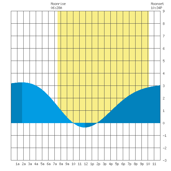 Shoal Point tide chart for Tuesday, August 15, 2023