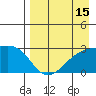 Shoal Point tide chart for Tuesday, August 15, 2023