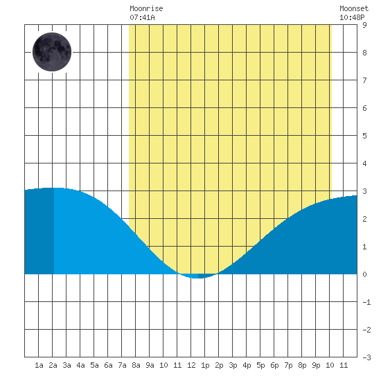 Shoal Point tide chart for Wednesday, August 16, 2023