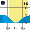 Shoal Point tide chart for Wednesday, August 16, 2023