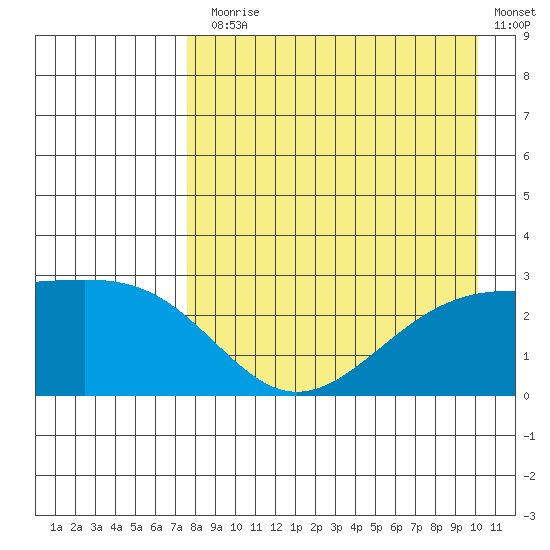 Shoal Point tide chart for Thursday, August 17, 2023
