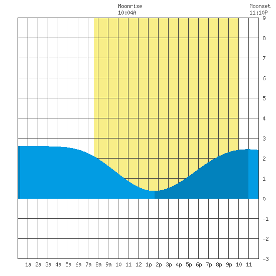 Shoal Point tide chart for Friday, August 18, 2023