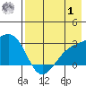 Shoal Point tide chart for Tuesday, August 1, 2023