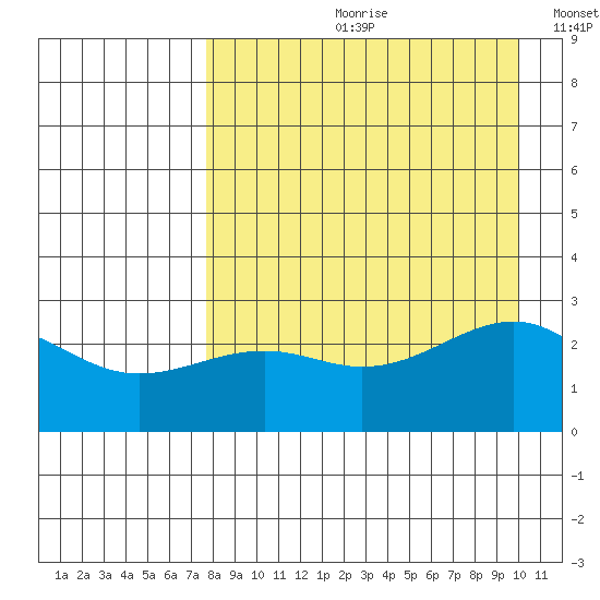 Shoal Point tide chart for Monday, August 21, 2023