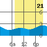 Shoal Point tide chart for Monday, August 21, 2023