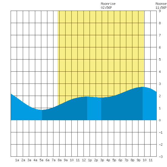 Shoal Point tide chart for Tuesday, August 22, 2023