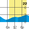 Shoal Point tide chart for Tuesday, August 22, 2023