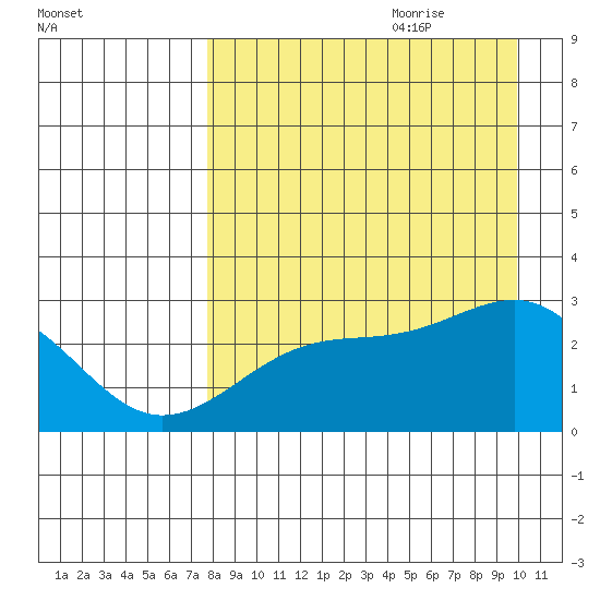Shoal Point tide chart for Wednesday, August 23, 2023