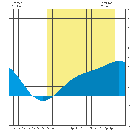 Shoal Point tide chart for Friday, August 25, 2023