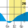 Shoal Point tide chart for Saturday, August 26, 2023