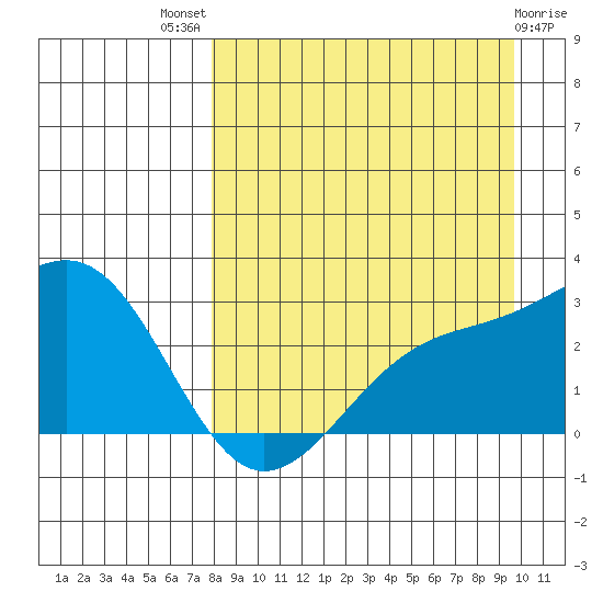 Shoal Point tide chart for Tuesday, August 29, 2023