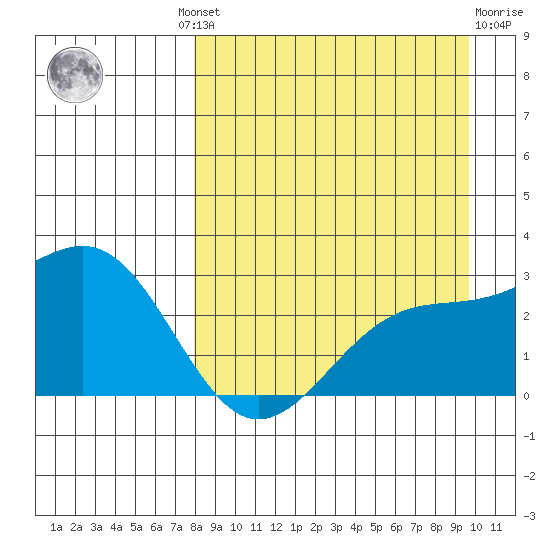 Shoal Point tide chart for Wednesday, August 30, 2023