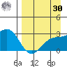 Shoal Point tide chart for Wednesday, August 30, 2023