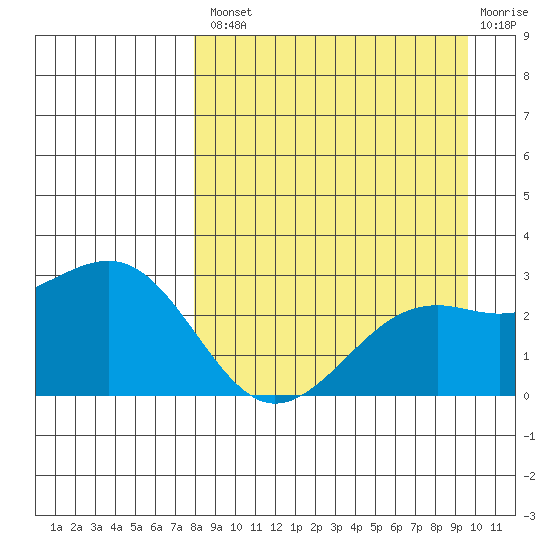 Shoal Point tide chart for Thursday, August 31, 2023