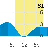Shoal Point tide chart for Thursday, August 31, 2023