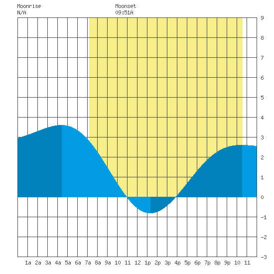 Shoal Point tide chart for Thursday, August 3, 2023