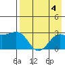 Shoal Point tide chart for Friday, August 4, 2023