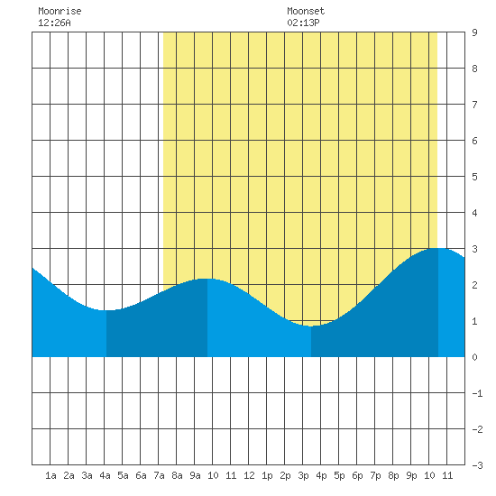 Shoal Point tide chart for Sunday, August 6, 2023