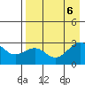 Shoal Point tide chart for Sunday, August 6, 2023