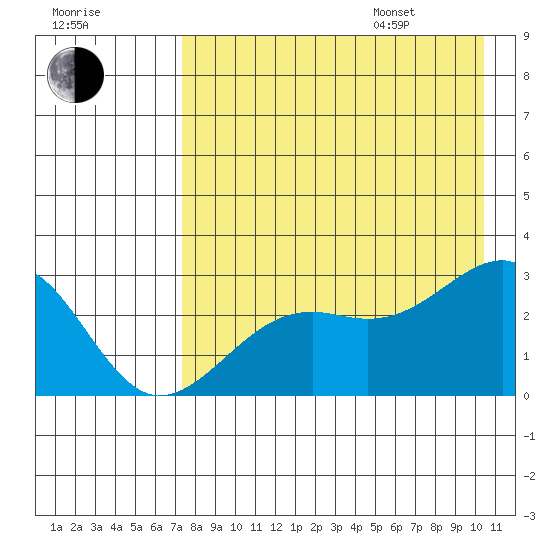 Shoal Point tide chart for Tuesday, August 8, 2023