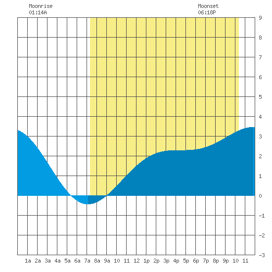 Shoal Point tide chart for Wednesday, August 9, 2023