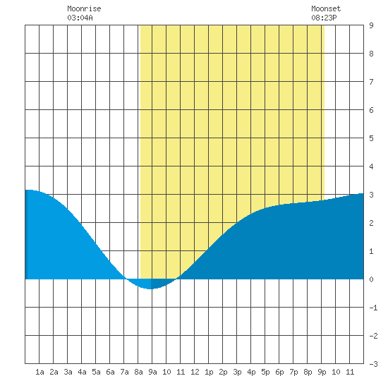Shoal Point tide chart for Sunday, September 10, 2023