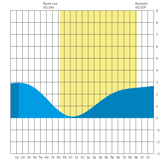 Shoal Point tide chart for Tuesday, September 12, 2023