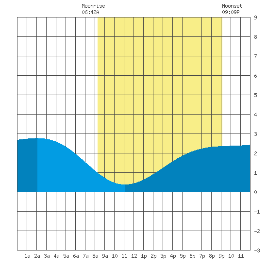 Shoal Point tide chart for Wednesday, September 13, 2023