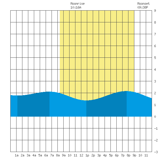Shoal Point tide chart for Saturday, September 16, 2023