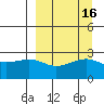 Shoal Point tide chart for Saturday, September 16, 2023