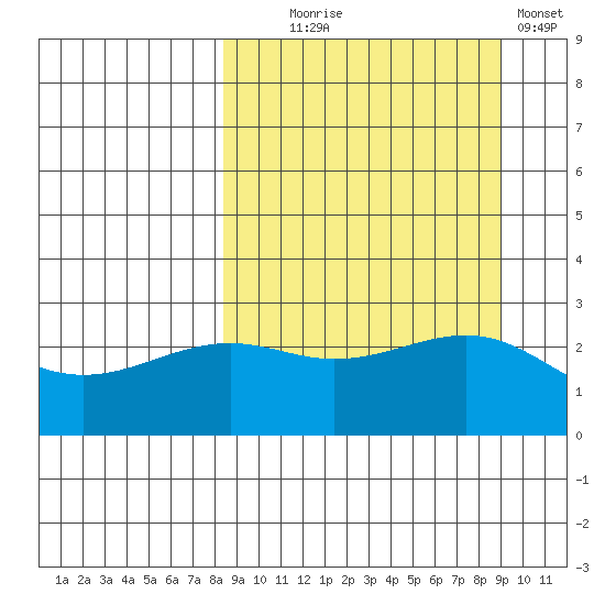 Shoal Point tide chart for Sunday, September 17, 2023
