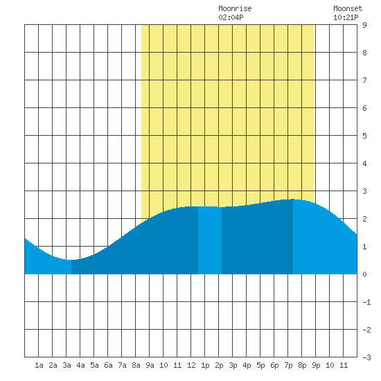 Shoal Point tide chart for Tuesday, September 19, 2023