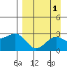 Shoal Point tide chart for Friday, September 1, 2023