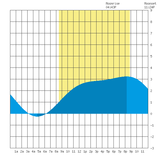 Shoal Point tide chart for Thursday, September 21, 2023