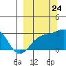 Shoal Point tide chart for Sunday, September 24, 2023