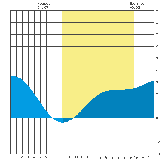 Shoal Point tide chart for Tuesday, September 26, 2023