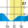 Shoal Point tide chart for Wednesday, September 27, 2023