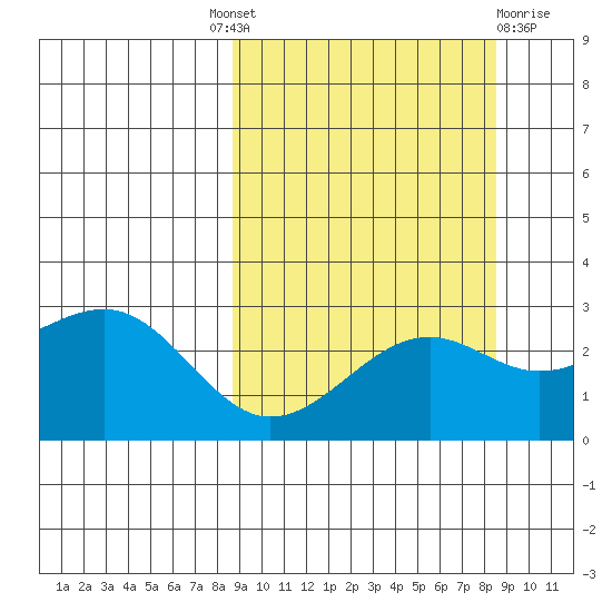 Shoal Point tide chart for Thursday, September 28, 2023