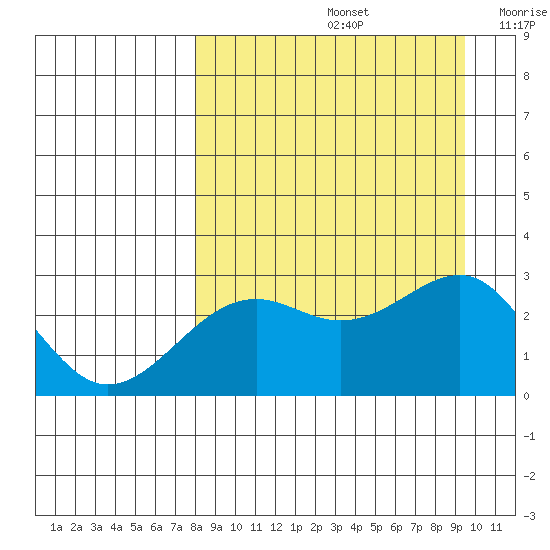 Shoal Point tide chart for Monday, September 4, 2023