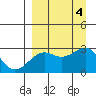 Shoal Point tide chart for Monday, September 4, 2023