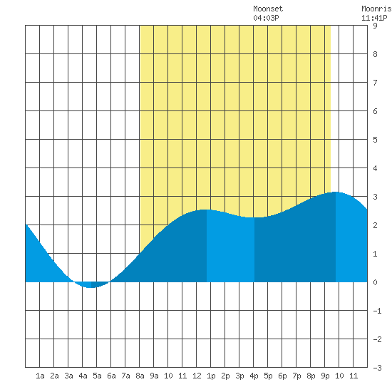 Shoal Point tide chart for Tuesday, September 5, 2023
